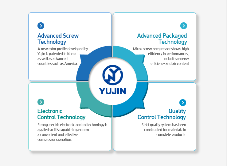 4 Core Product Technologies