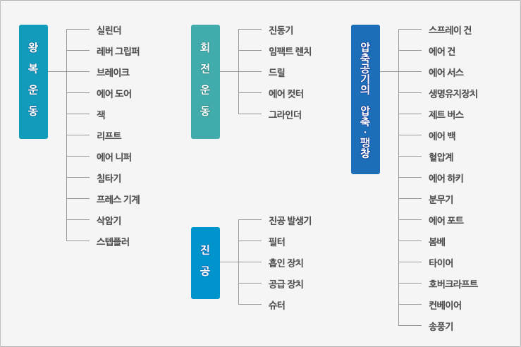 기능에 따른 분류